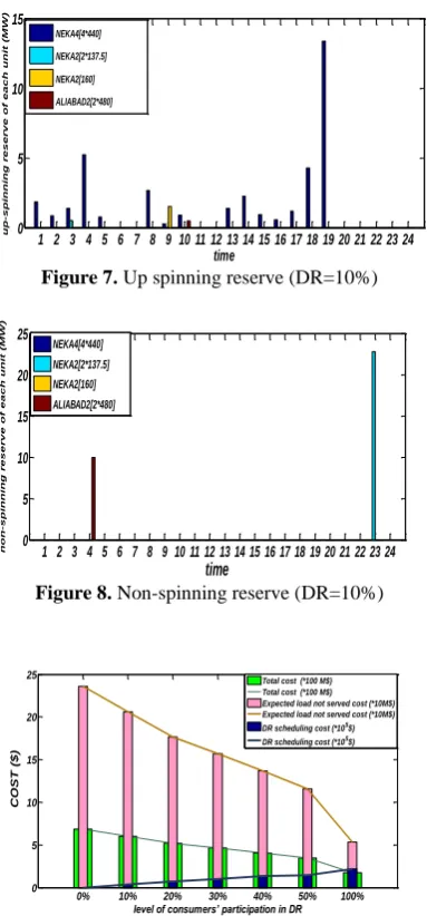 Figure 8. Non-spinning reserve (DR=10%) 
