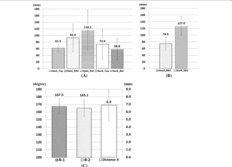 Fig. 5 Quantitative measurement value of the radii in the axial a coronal plane b and the angle and horizontal distance of the gap c