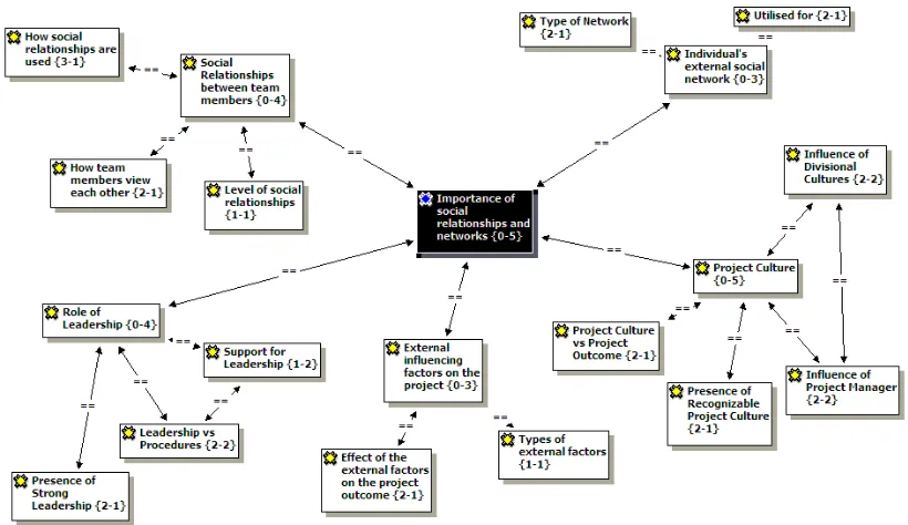 Figure 4. Saturated GT network view of how social relationships and networks impact on  the different aspects of an IT project environment 