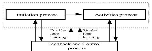 Figure 5. Saturated GT network view of how social relationships and networks impact on  the different aspects of an IT project environment Source: Based on Leonard (2002) 