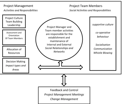 Figure 6. Conceptual framework showing the activities and responsibilities which play a role in the establishment and maintenance of  social relationships and networks in the software project team environment 