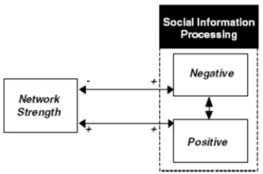 Figure 1. Interaction of network strength and social information processing  (Hovorka & Larsen 2006) 