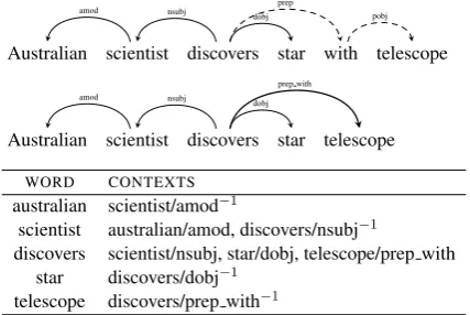 Figure 1:Dependency-based context extraction example.Top: preposition relations are collapsed into single arcs,making telescope a direct modiﬁer of discovers