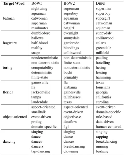 Table 1: Target words and their 5 most similar words, as in-duced by different embeddings.