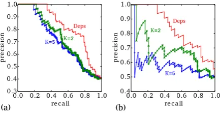 Figure 2: Recall-precision curve when attempting to rank thesimilar words above the related ones