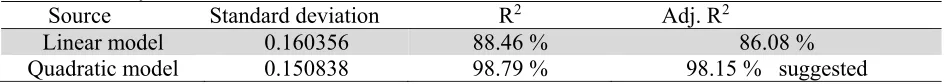 Table 8  Model summary statistics for Ra  