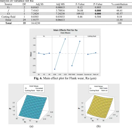 Table 10  Analysis of variance for Ra 