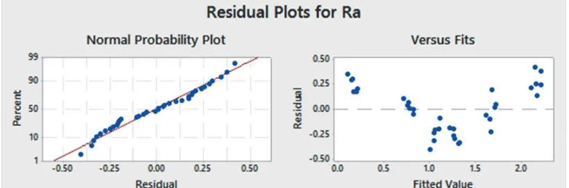 Fig. 9.  Normal probability plot of residual and Plot of residual vs. fitted surface roughness values 