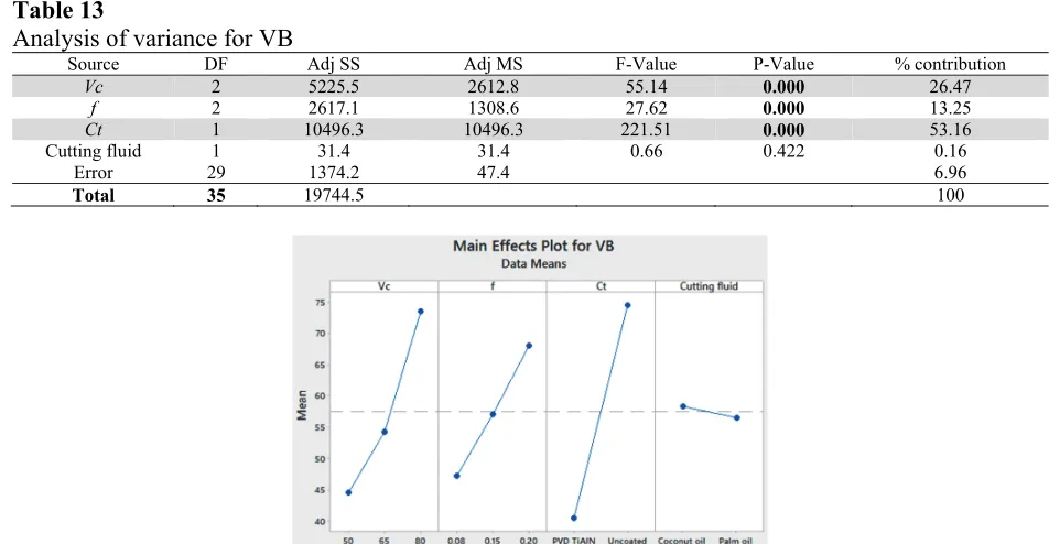 Table 13  Analysis of variance for VB 