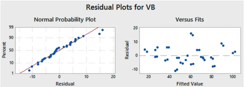 Fig. 11. Surface plot of VB in MQL enivironment (Palm oil ) (a) Unoated (b) PVD TiAlN insert 
