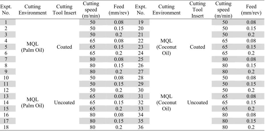 Table 2  Cutting condition for experimental works  