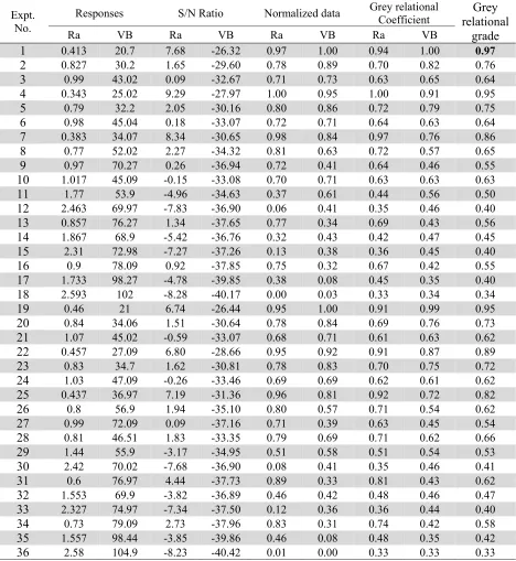 Table 5  Observed response values, S/N ratio of responses, normalized values, grey relational coefficient and 