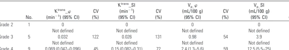 Table 1: Median values of the maximal perfusion parameters and coefficient of variation for different grades of gliomas using a 2D gradient-recalled echo sequence on a 1.5T MR imaging scanner