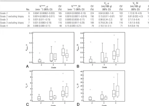 Table 3: Median values of the maximal perfusion parameters and coefficient of variation for different grades of gliomas combining 2D and 3Dacquisition methods