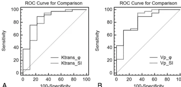 Fig 3. A, ROC for comparison of maximal Ktrans_� and Ktrans_SI for differentiation of low-grade from high-grade gliomas