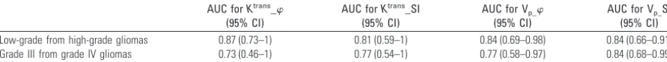 Table 5: AUC values for various ROC curves