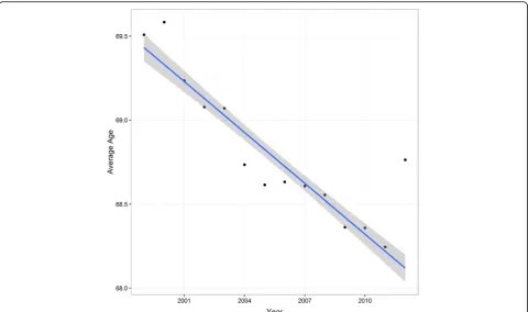 Fig. 4 Average distribution of age at time of surgery in patients undergoing total hip replacements in Sweden from 1999 through 2012 with theestimated trend line (blue line) and associated 95 % pointwise confidence band (grey shaded area)