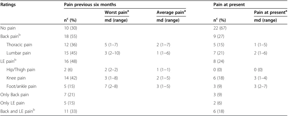 Table 1 Rated back and lower-extremity (LE) pain the previous six months and at present (n = 33)