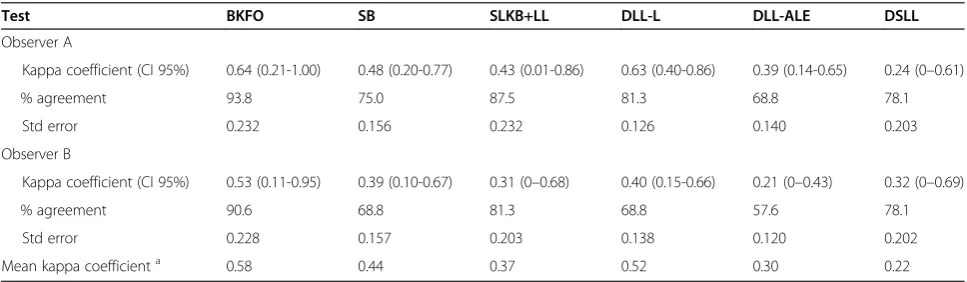 Table 2 Inter-observer reliability: kappa coefficient, 95% confidence intervals, percent agreement and standard error