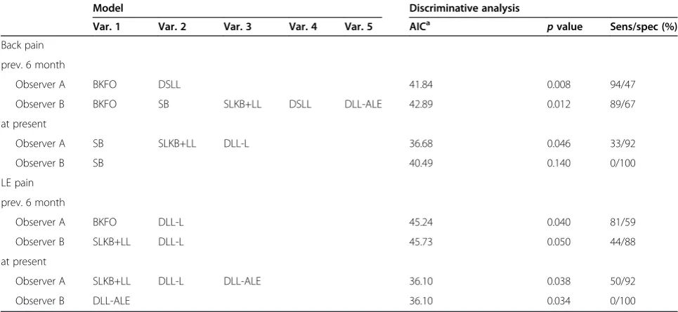 Table 4 Test results presented for each observer/test and number of cases identified that failed the test