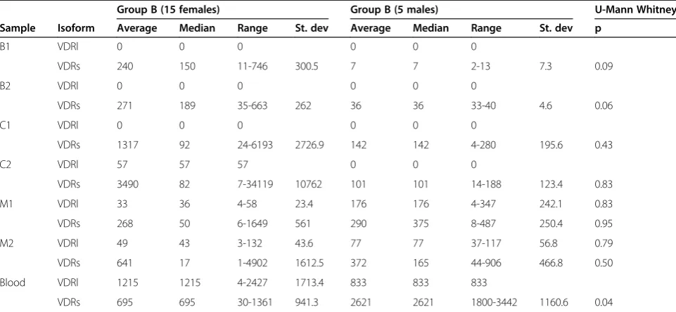 Table 1 Characteristics and comparison of the studied groups