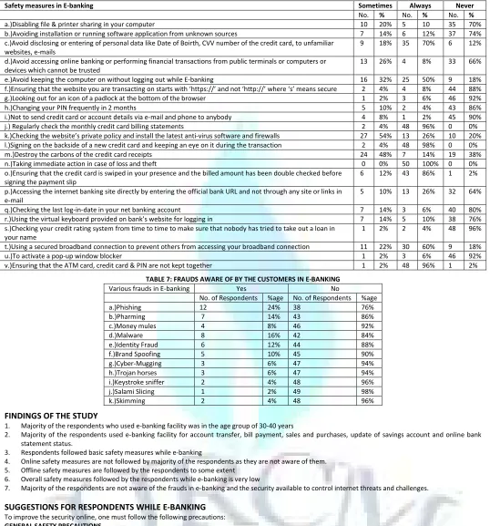 TABLE 6: EXTENT OF SAFETY MEASURES FOLLOWED WHILE E-BANKING 