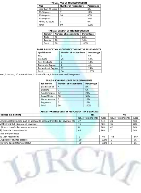 TABLE 1: AGE OF THE RESPONDENTS 