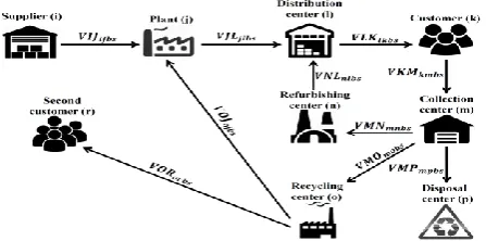 Figure 1. Proposed closed loop supply chain network structure  