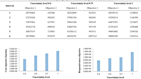 TABLE 2. Results of comparing objective function by epsilon-constraint method 