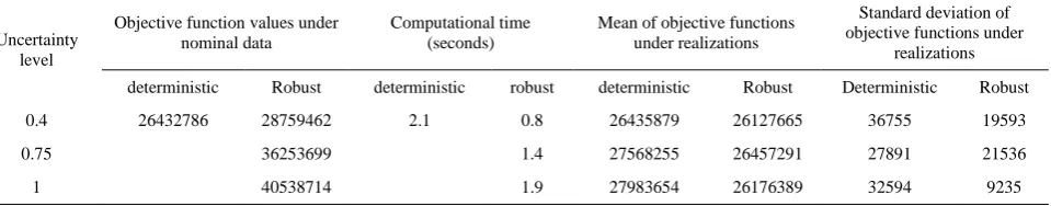 TABLE 3. Comparison of robust and deterministic models 