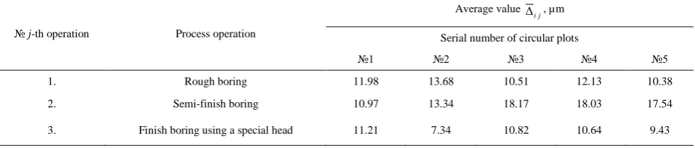 TABLE 3. Scattering characteristics of deviations from roundness of internal cylindrical surfaces of cross sections of hydraulic cylinders 