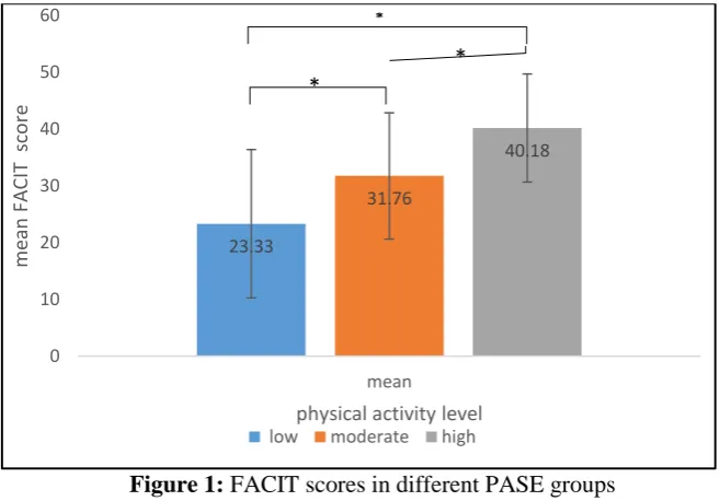 Figure 1: FACIT scores in different PASE groups 