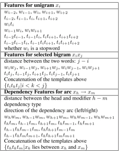 Table 2: Comparison results under various qualitymetrics, including unigram F1 score (Fu n i ), syn-tactic F1 score (RASP), and compression speed(seconds per sentence)