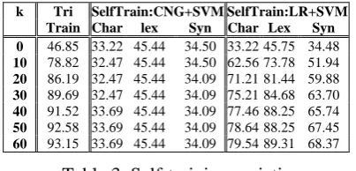 Table 2. Results for the CNG+SVM baseline 