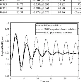 Fig. 8. Response of system without and with SSSC stabilizer for  =10%, P=410 MW and tcl=20 ms 