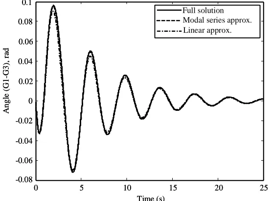 Fig. 9. Response of system with  -based stabilizer for =10%, P=410 MW and tcr=15 ms 