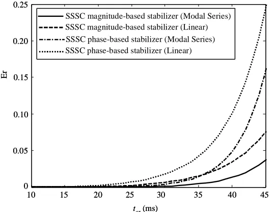 Fig. 12. Response of system with  m-based stabilizer for =10%, P=410 Mw and tcr=40 ms 