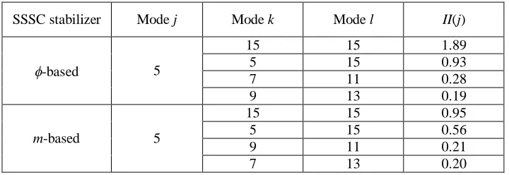 Table 8. Nonlinear modal interaction index for inter-area mode in the  closed loop system for =10% and P=310 MW  