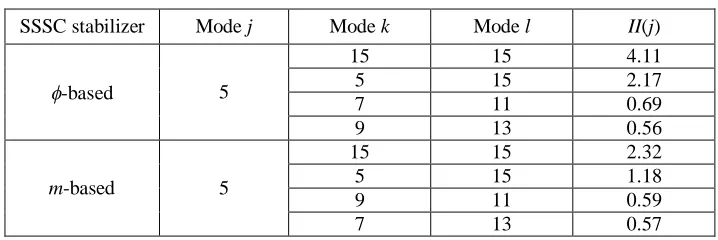 Table 10. Nonlinear modal interaction index for inter-area mode in the  closed loop system for =10% and P=410 MW  