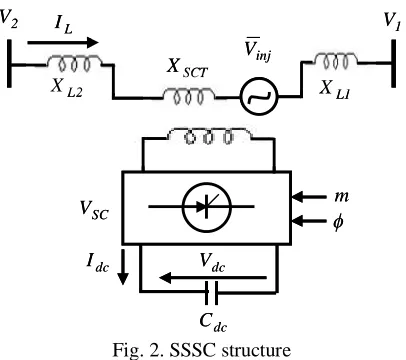 Fig. 2. SSSC structure  The SSSC consists of a series coupling transformer (SCT) with the leakage reactance 