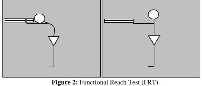 Figure 2: Functional Reach Test (FRT)predetermined location next to one-meter paper that mounted on the wall