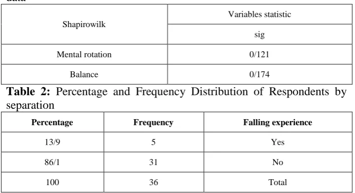 Table 2: Percentage and Frequency Distribution of Respondents by separation 