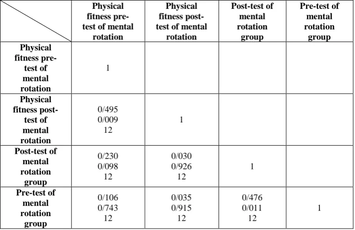 Table 7: The relationship between post-test mental rotation and pre-test physical training 