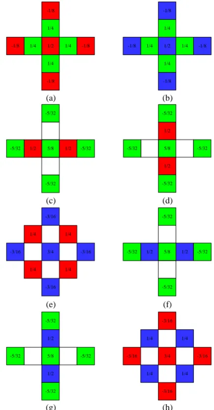 Figure 2. Linear filters used in [8]: (a) interpolating G at R position; (b) interpolating G at B position; (c) interpolating R at G position in R row, B column; (d) interpolating R at G 