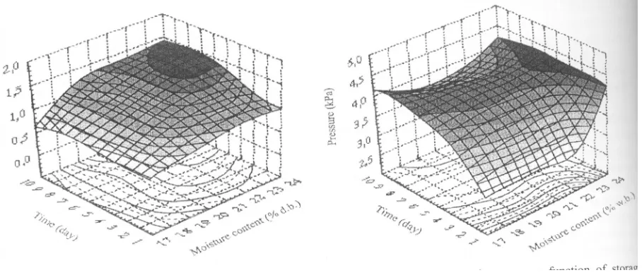 Fig. 4. Average values of pressure against silo walls versus: grain moisture content (a) and storage duration (b).