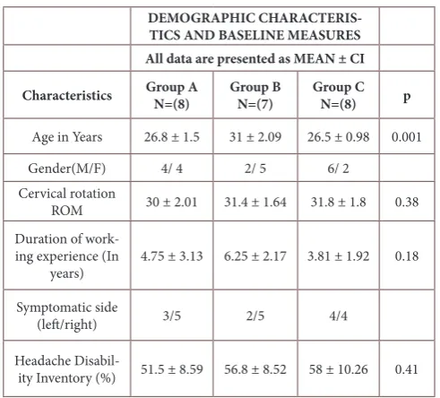Table 2: Comparison of outcome measures for all groups