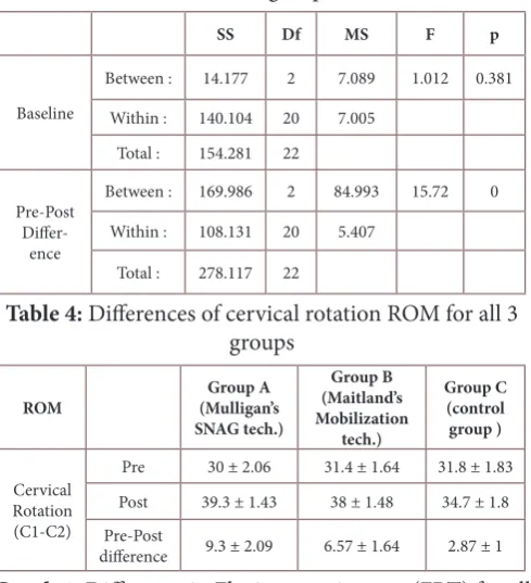 Table 4: Differences of cervical rotation ROM for all 3 groups