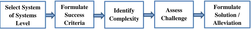Figure 2. Process for IS project complexity management  