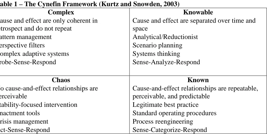 Table 1 – The Cynefin Framework (Kurtz and Snowden, 2003) Complex Cause and effect are only coherent in 