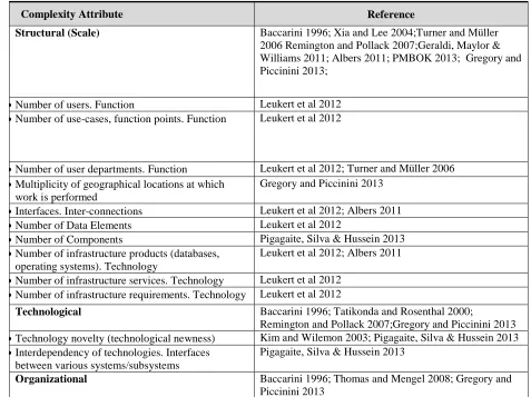 Table 2 shows complexity attributes from a variety of sources with an emphasis on business (i.e